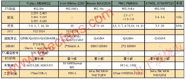 幾種WiMax芯片的參數(shù)對(duì)比 www.asorrir.com