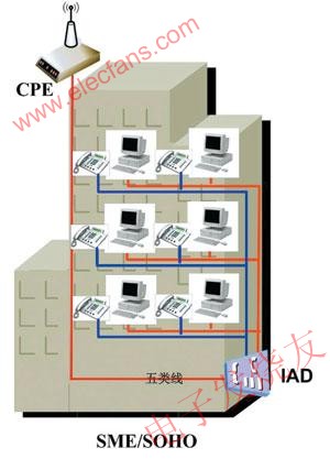 WiMAX客戶端+IAD方式 www.asorrir.com
