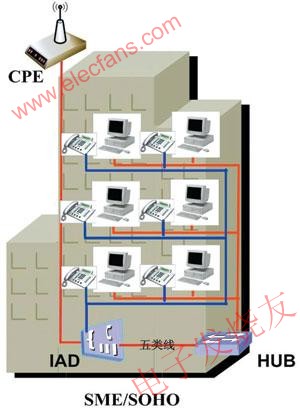 WiMAX客戶端+IAD+HUB方式 www.asorrir.com