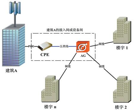 計世網:八種固定WiMAX接入方案