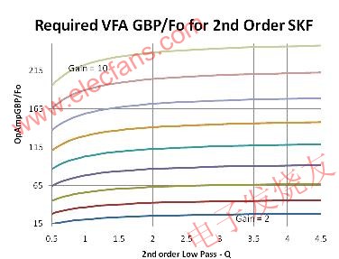 給定增益條件下所需的帶寬增益積與 Q 值參數(shù) www.asorrir.com