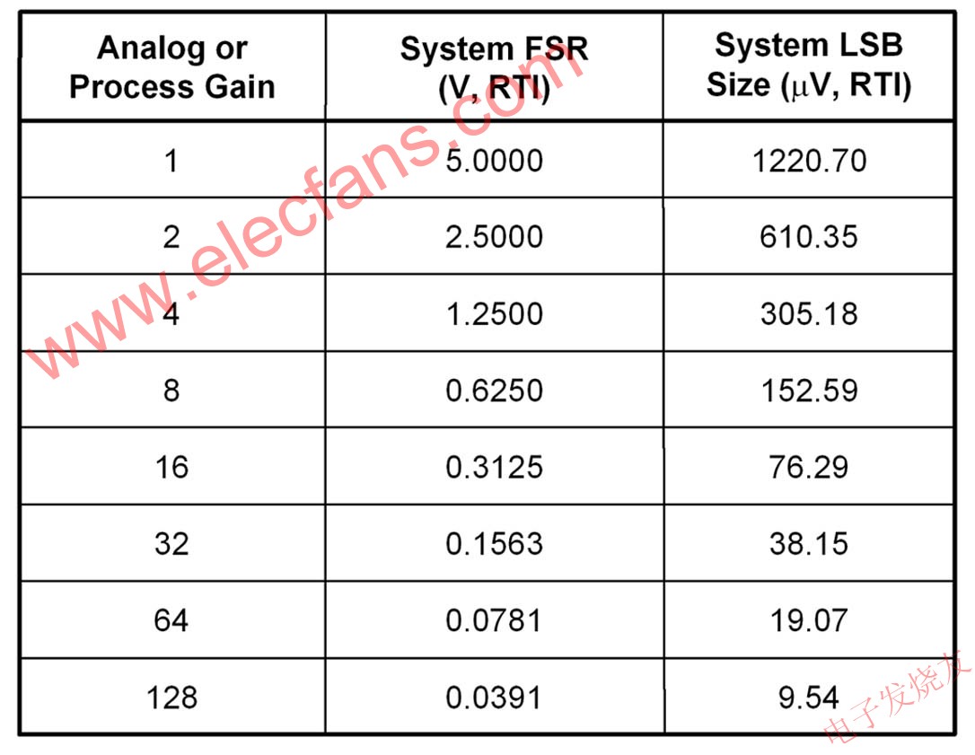 理想 FSR 和 LSB 值 www.asorrir.com