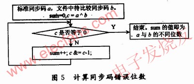 計算同步碼錯誤位數 www.asorrir.com