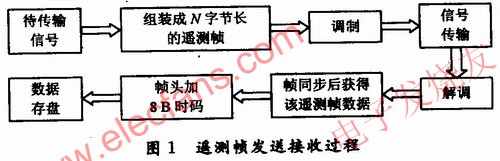 遙測幀發送接收過程 www.asorrir.com