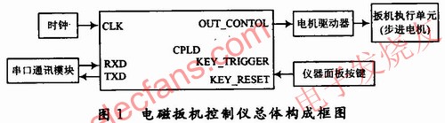 電磁扳機控制儀總體構成 www.asorrir.com
