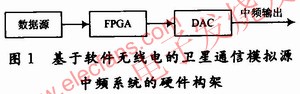 基于軟件無線電的衛星通信模擬源中頻發送 www.asorrir.com