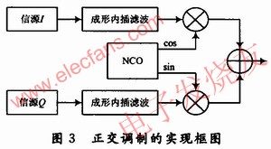 正交調制的實現框圖 www.asorrir.com