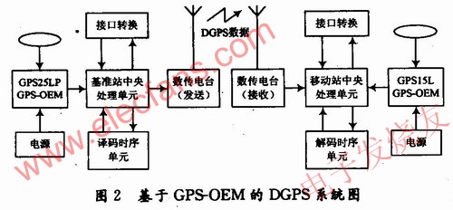 差分GPS定位系統，其系統結構 www.asorrir.com