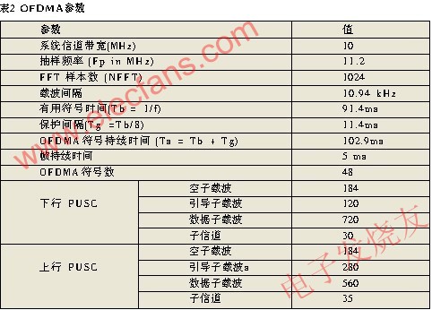 OFDMA參數 www.asorrir.com