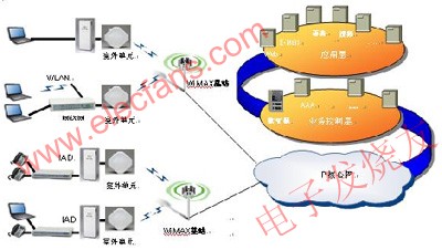 WiMAX802.16d的網(wǎng)絡(luò)架構(gòu) www.asorrir.com