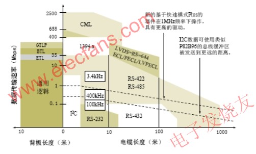 I2C總線傳輸速率與電纜長度與其它總線比較 www.asorrir.com