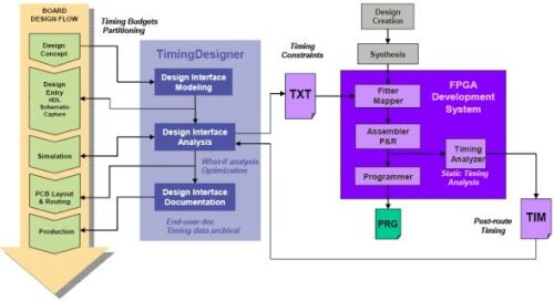 圖5：TimingDesigner軟件為FPGA設計流程提供直觀的界面。