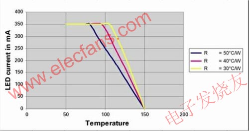 1W LED的典型性能下降特性 www.asorrir.com
