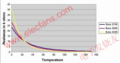 熱敏電阻值隨溫度的典型變化圖 www.asorrir.com