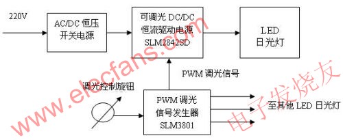 光敏調(diào)光LED日光燈 www.asorrir.com