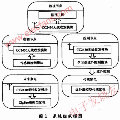 系統組成 www.asorrir.com