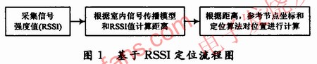 基于RSSI測距的定位方式。其流程圖 www.asorrir.com