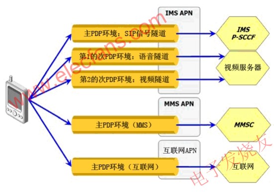 PDP環(huán)境類型 www.asorrir.com