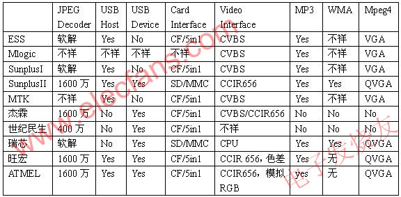 數(shù)碼相框的平臺(tái)及其主要參數(shù) www.asorrir.com