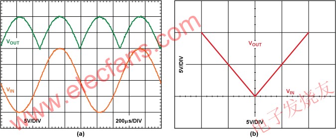 1 kHz 20 -V p-p輸入信號(hào)的輸入和輸出(b) 輸入與輸出特性曲線 www.asorrir.com