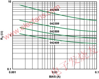 硅二極管導通電阻與正向電流的關系 www.asorrir.com