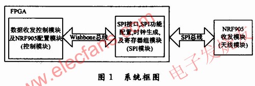 本無線系統(tǒng)的整個構架 www.asorrir.com