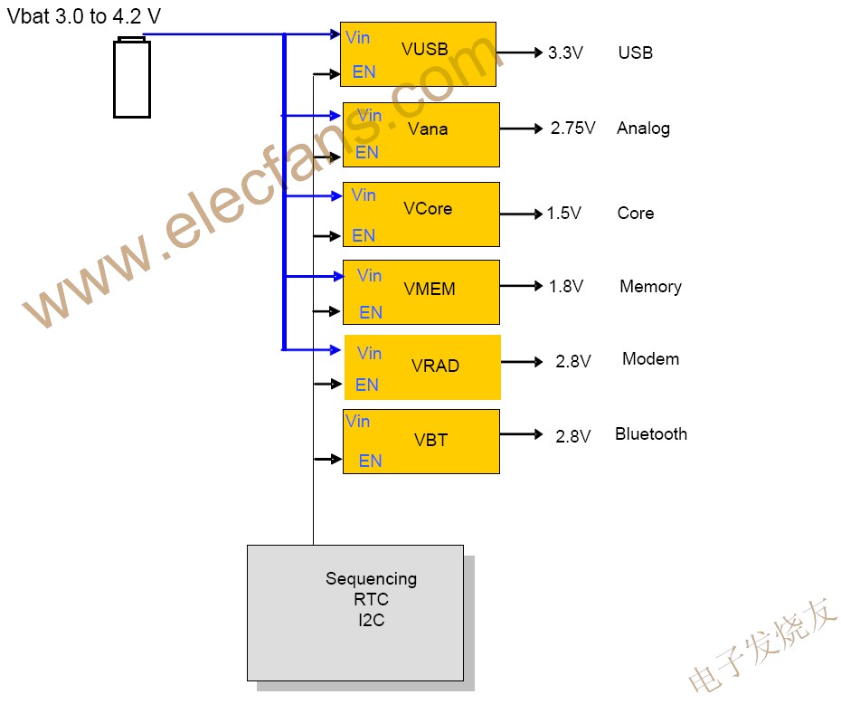 便攜系統(tǒng)中的典型電源域 www.asorrir.com