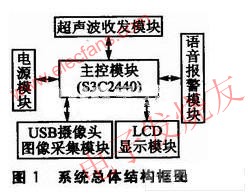 系統結構圖 www.asorrir.com