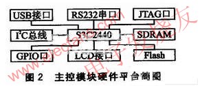 以S3C2440為核心的的組成 www.asorrir.com