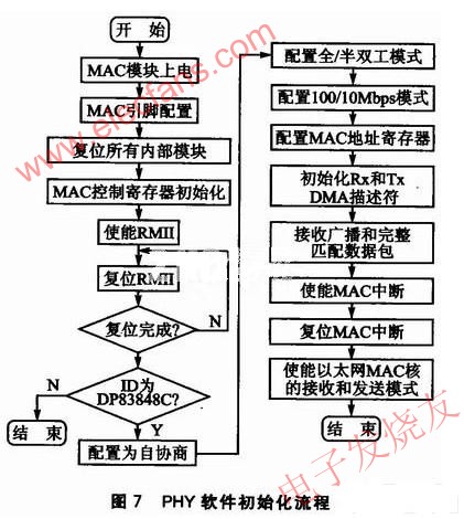 PHY的軟件初始化流程 www.asorrir.com
