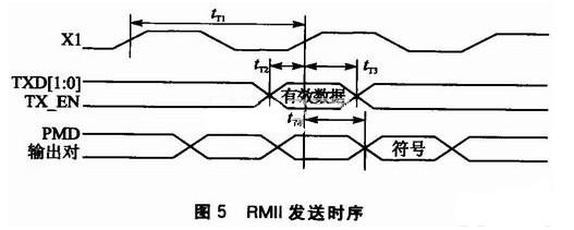 發送時序