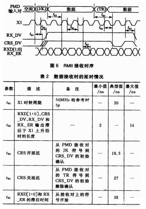 接收時序
