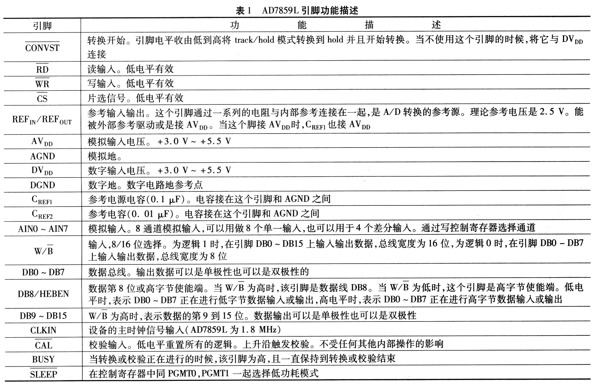 AD7859L的引腳功能描述 www.asorrir.com
