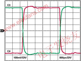 采用3.3V電源供電時ADCLK954時鐘緩沖器的輸出波形 www.asorrir.com