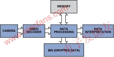 簡化的視頻檢查數據流程 www.asorrir.com