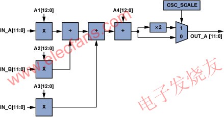 單個CSC通道(ADV7403)。 www.asorrir.com