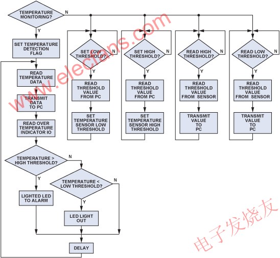 溫度監測程序的流程圖 www.asorrir.com