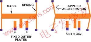 MEMS加速度計(jì)結(jié)構(gòu) www.asorrir.com