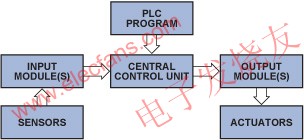 典型的頂層PLC系統 www.asorrir.com
