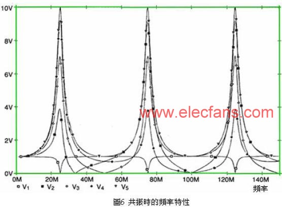 共振時的頻率特性 www.asorrir.com