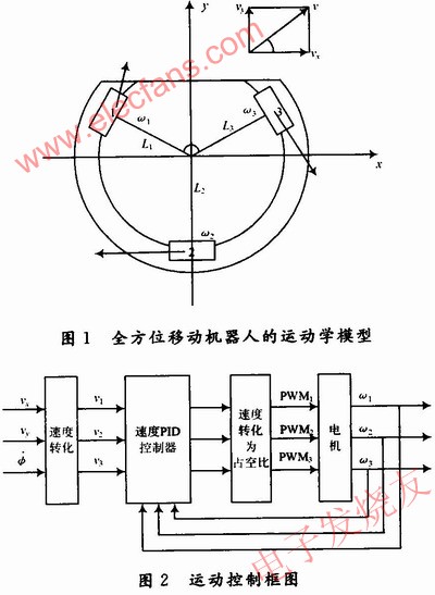 全方位移動機器人運動模型 www.asorrir.com
