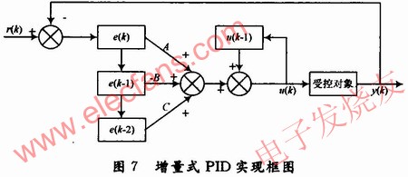 增量式PID控制算法程序結構 www.asorrir.com