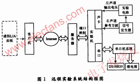 遠(yuǎn)程實(shí)驗(yàn)系統(tǒng)結(jié)構(gòu)框圖 www.asorrir.com