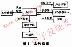 家居智能防水系統框圖 www.asorrir.com