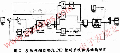 采用參數模糊自整PID控制系統仿真框圖 www.asorrir.com