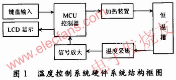 溫度控制系統硬件結構框圖 www.asorrir.com