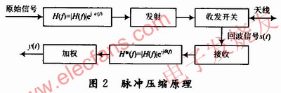 基于匹配濾波理論實現數字脈沖壓縮的原理 www.asorrir.com