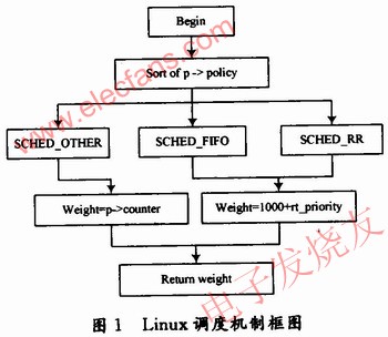 Linux調(diào)度機(jī)制框圖 www.asorrir.com