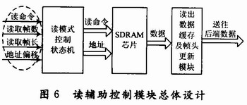 低層讀輔助控制模塊的設計 www.asorrir.com