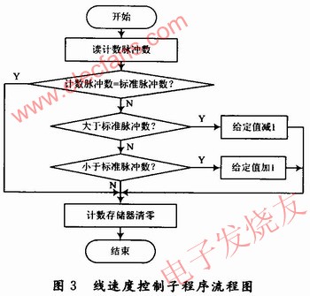 線速度控制子程序 www.asorrir.com
